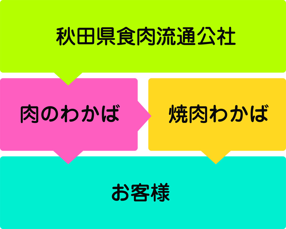 お肉の流通経路